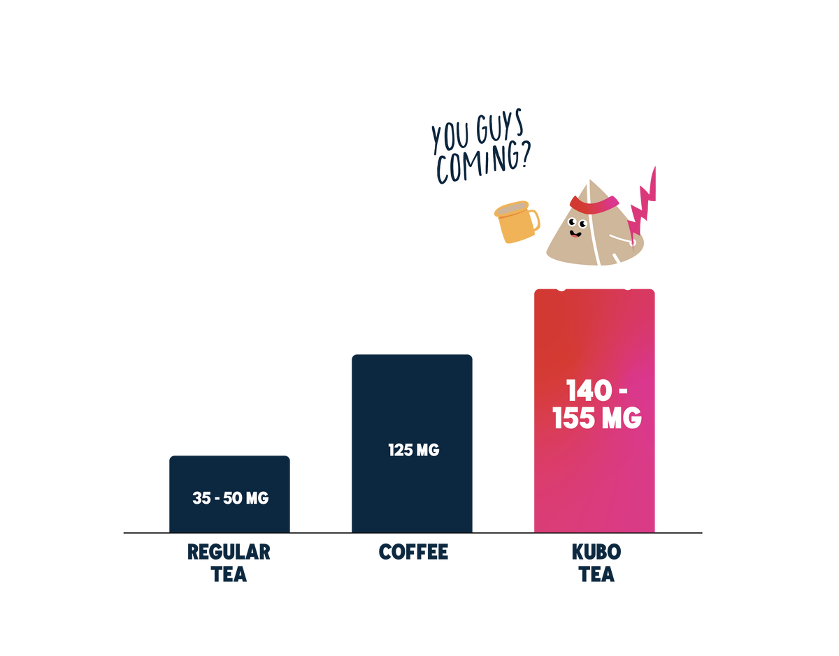 A comparison infographic showing tea and coffee strength. It features three colored bars: a dark navy bar for 'REGULAR TEA' labeled '35 - 50 MG', a dark blue bar for 'COFFEE' labeled '125 MG', and a pink gradient bar for 'KUBO TEA' labeled '140 - 155 MG'.